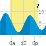 Burnt Coat Harbor tide chart for Thursday, May 7, 2026