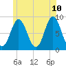 Burnt Coat Harbor tide chart for Wednesday, June 10, 2026