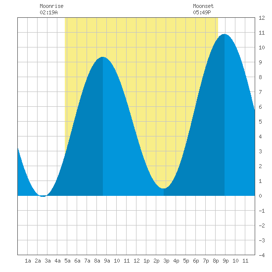 Burnt Coat Harbor tide chart for Friday, June 12, 2026