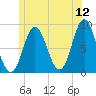 Burnt Coat Harbor tide chart for Friday, June 12, 2026