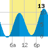 Burnt Coat Harbor tide chart for Saturday, June 13, 2026