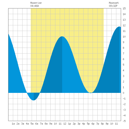 Burnt Coat Harbor tide chart for Monday, June 15, 2026