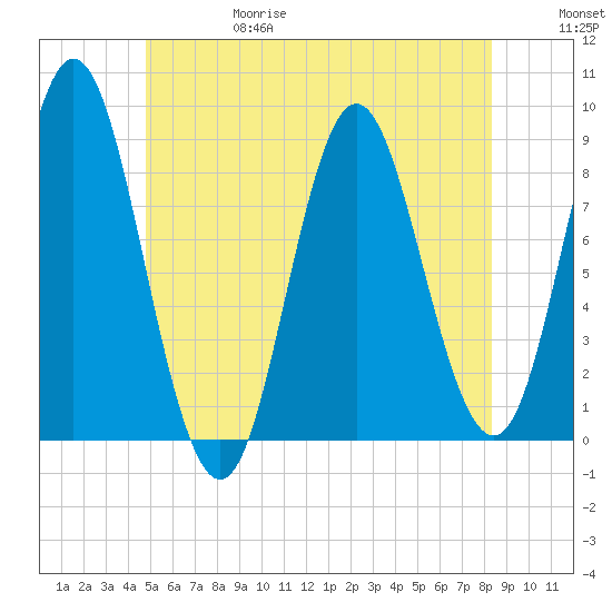 Burnt Coat Harbor tide chart for Thursday, June 18, 2026