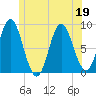 Burnt Coat Harbor tide chart for Friday, June 19, 2026