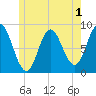 Burnt Coat Harbor tide chart for Monday, June 1, 2026