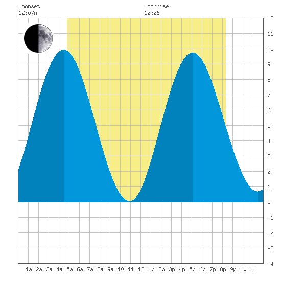 Burnt Coat Harbor tide chart for Sunday, June 21, 2026