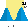 Burnt Coat Harbor tide chart for Monday, June 22, 2026