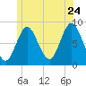 Burnt Coat Harbor tide chart for Wednesday, June 24, 2026
