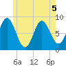 Burnt Coat Harbor tide chart for Friday, June 5, 2026