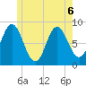 Burnt Coat Harbor tide chart for Saturday, June 6, 2026