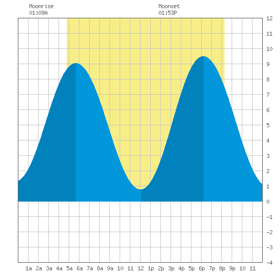 Burnt Coat Harbor tide chart for Tuesday, June 9, 2026