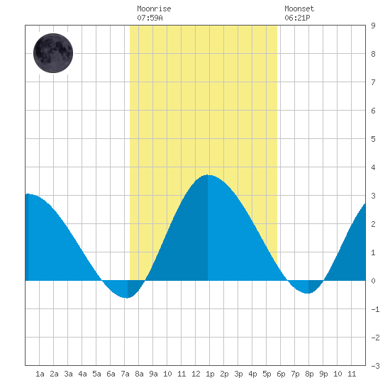 Burnt Fort tide chart for Wednesday, January 13, 2021