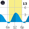 Burnt Fort tide chart for Wednesday, January 13, 2021