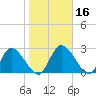 Burnt Fort tide chart for Saturday, January 16, 2021