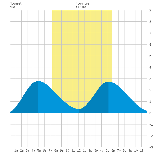 Burnt Fort tide chart for Tuesday, January 19, 2021