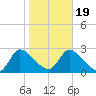 Burnt Fort tide chart for Tuesday, January 19, 2021
