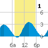 Burnt Fort tide chart for Friday, January 1, 2021