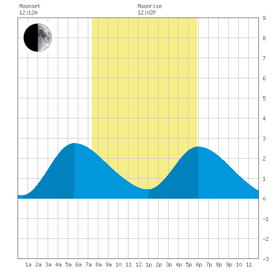 Burnt Fort tide chart for Wednesday, January 20, 2021