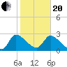 Burnt Fort tide chart for Wednesday, January 20, 2021