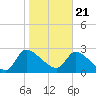Burnt Fort tide chart for Thursday, January 21, 2021