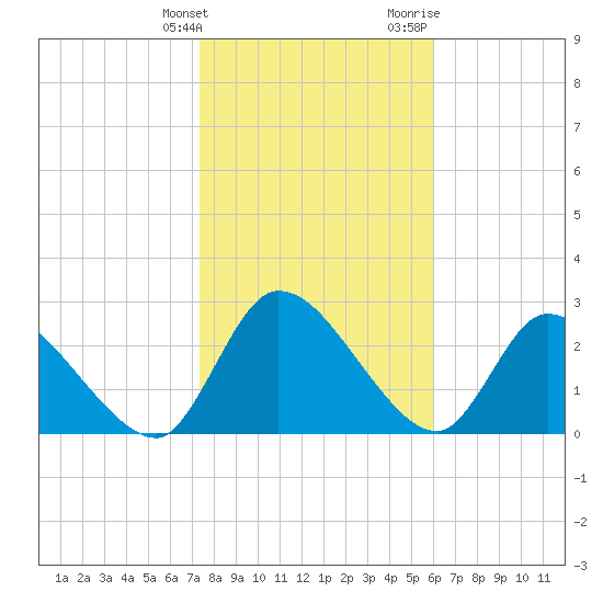 Burnt Fort tide chart for Tuesday, January 26, 2021
