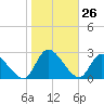 Burnt Fort tide chart for Tuesday, January 26, 2021