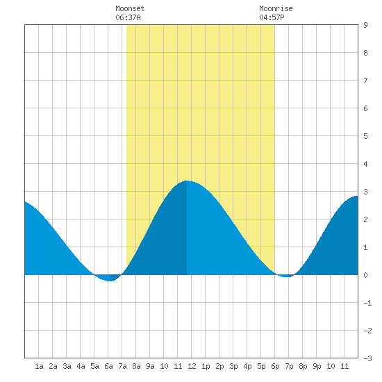 Burnt Fort tide chart for Wednesday, January 27, 2021