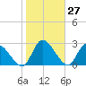 Burnt Fort tide chart for Wednesday, January 27, 2021