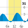 Burnt Fort tide chart for Sunday, January 31, 2021