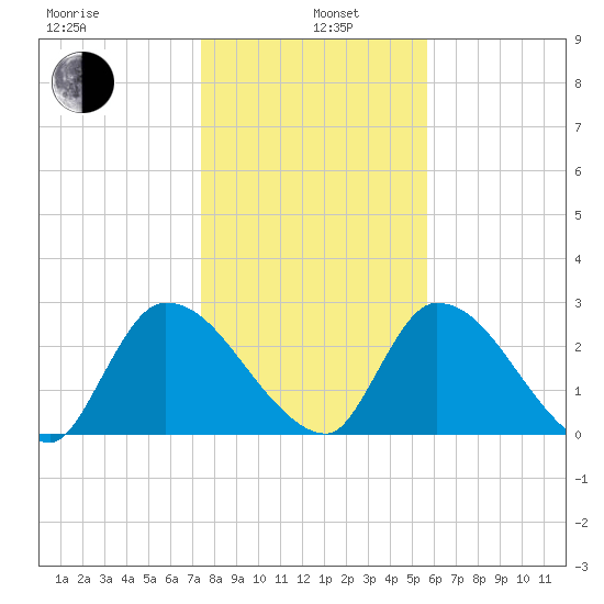 Burnt Fort tide chart for Wednesday, January 6, 2021