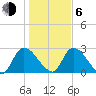 Burnt Fort tide chart for Wednesday, January 6, 2021
