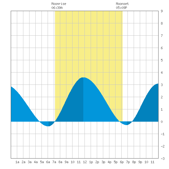 Burnt Fort tide chart for Wednesday, February 10, 2021