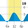 Burnt Fort tide chart for Wednesday, February 10, 2021