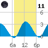 Burnt Fort tide chart for Thursday, February 11, 2021