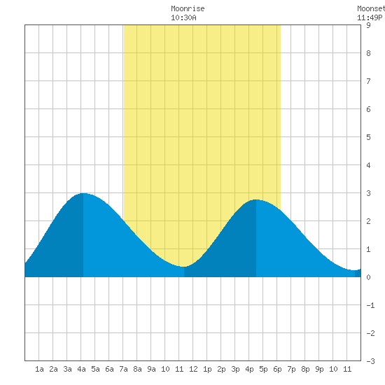 Burnt Fort tide chart for Wednesday, February 17, 2021
