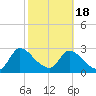 Burnt Fort tide chart for Thursday, February 18, 2021
