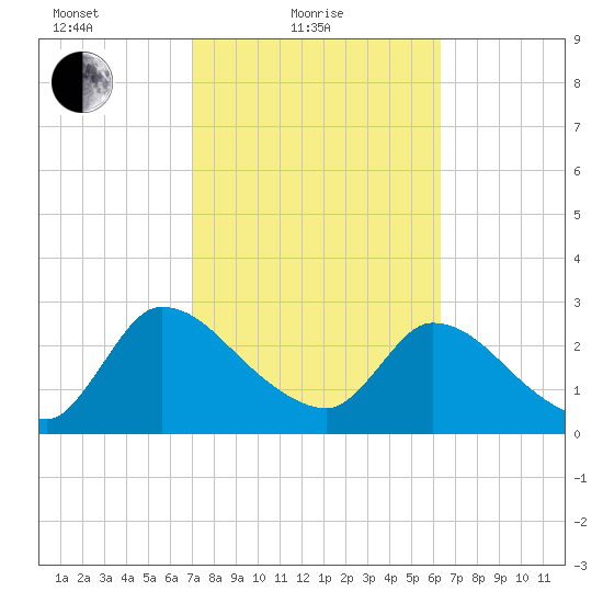 Burnt Fort tide chart for Friday, February 19, 2021