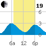 Burnt Fort tide chart for Friday, February 19, 2021