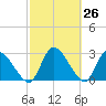 Burnt Fort tide chart for Friday, February 26, 2021