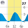 Burnt Fort tide chart for Saturday, February 27, 2021