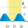 Burnt Fort tide chart for Tuesday, February 2, 2021