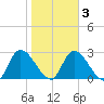 Burnt Fort tide chart for Wednesday, February 3, 2021