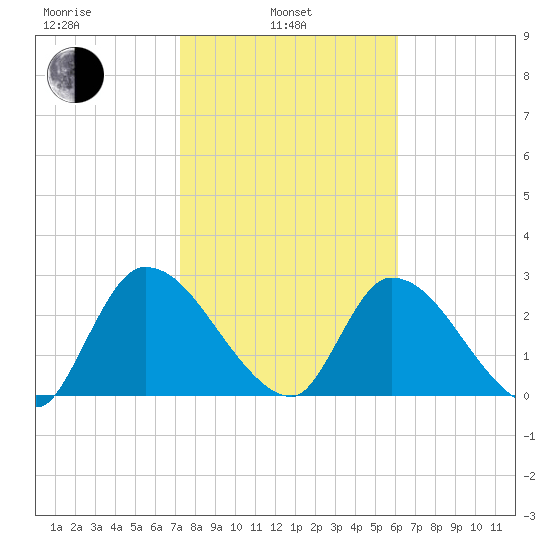 Burnt Fort tide chart for Thursday, February 4, 2021