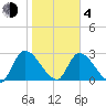 Burnt Fort tide chart for Thursday, February 4, 2021
