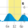 Burnt Fort tide chart for Saturday, February 6, 2021