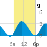 Burnt Fort tide chart for Tuesday, February 9, 2021