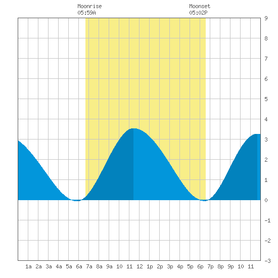 Burnt Fort tide chart for Thursday, March 11, 2021