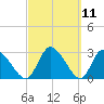 Burnt Fort tide chart for Thursday, March 11, 2021