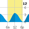 Burnt Fort tide chart for Friday, March 12, 2021