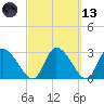 Burnt Fort tide chart for Saturday, March 13, 2021